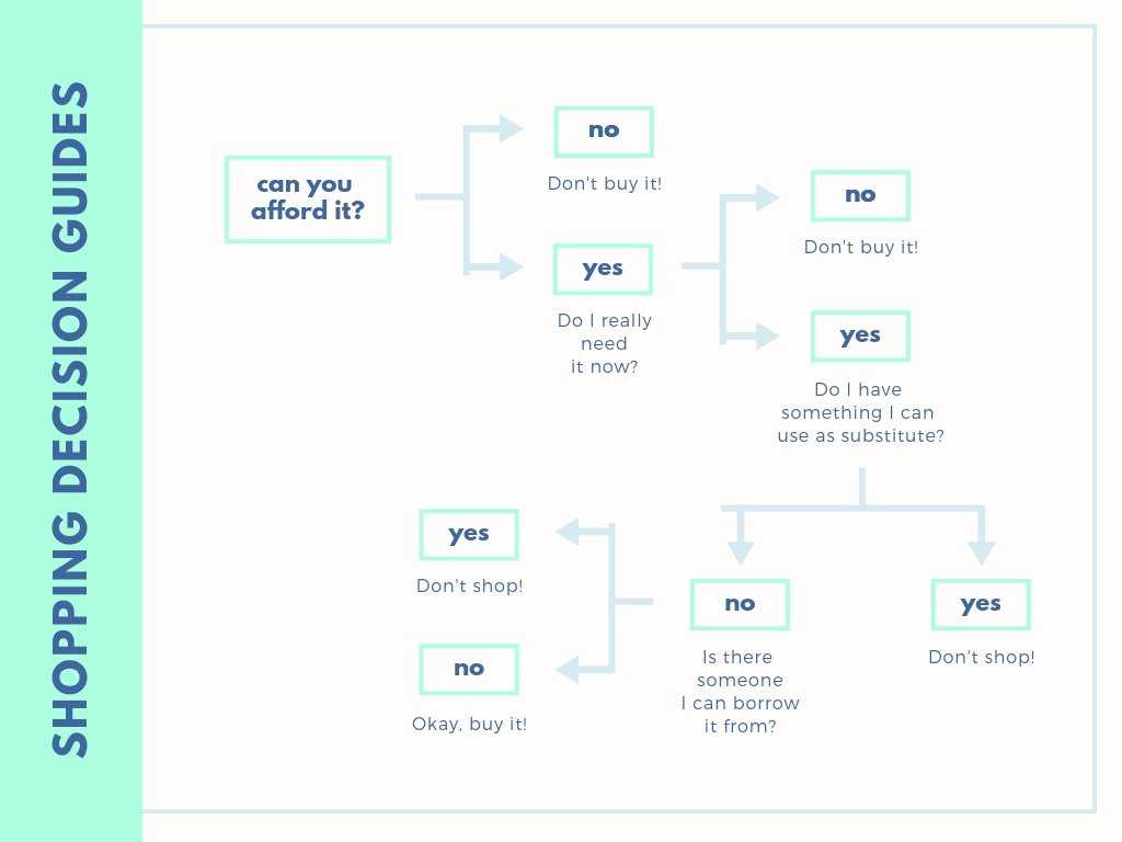 Free Online Decision Tree: Design A Custom Decision Tree In With Regard To Blank Decision Tree Template