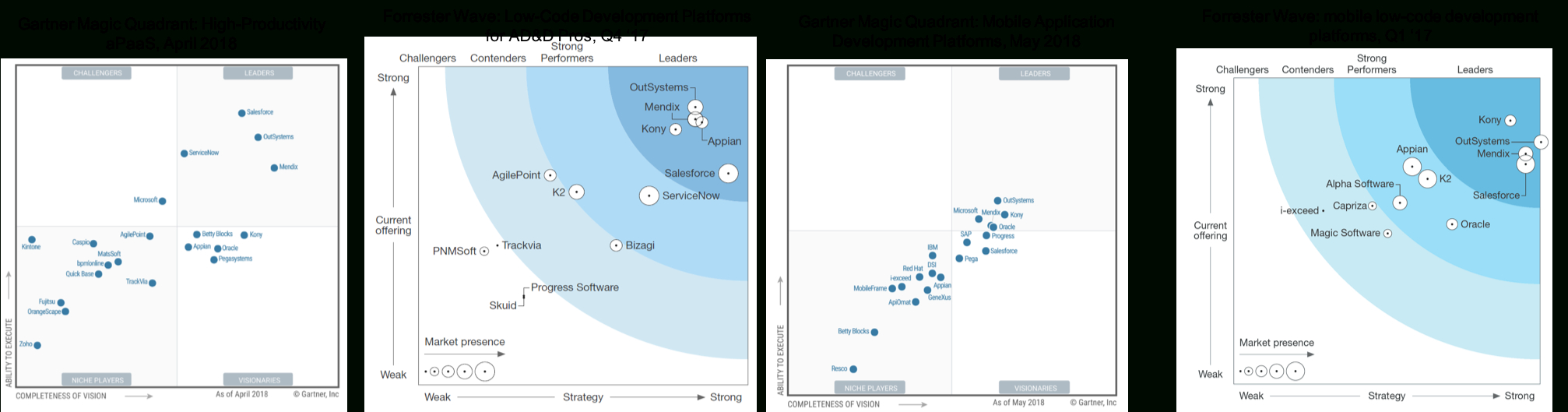 Gartner Magic Quadrant & Forrester Wave Analyses | Mendix With Regard To Gartner Certificate Templates