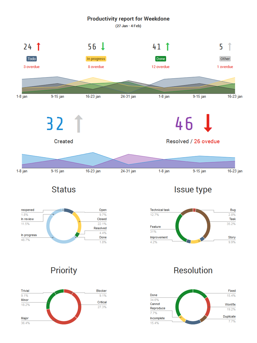 Generate A Stunning Visual Atlassian Jira Reporting For Project Status Report Dashboard Template