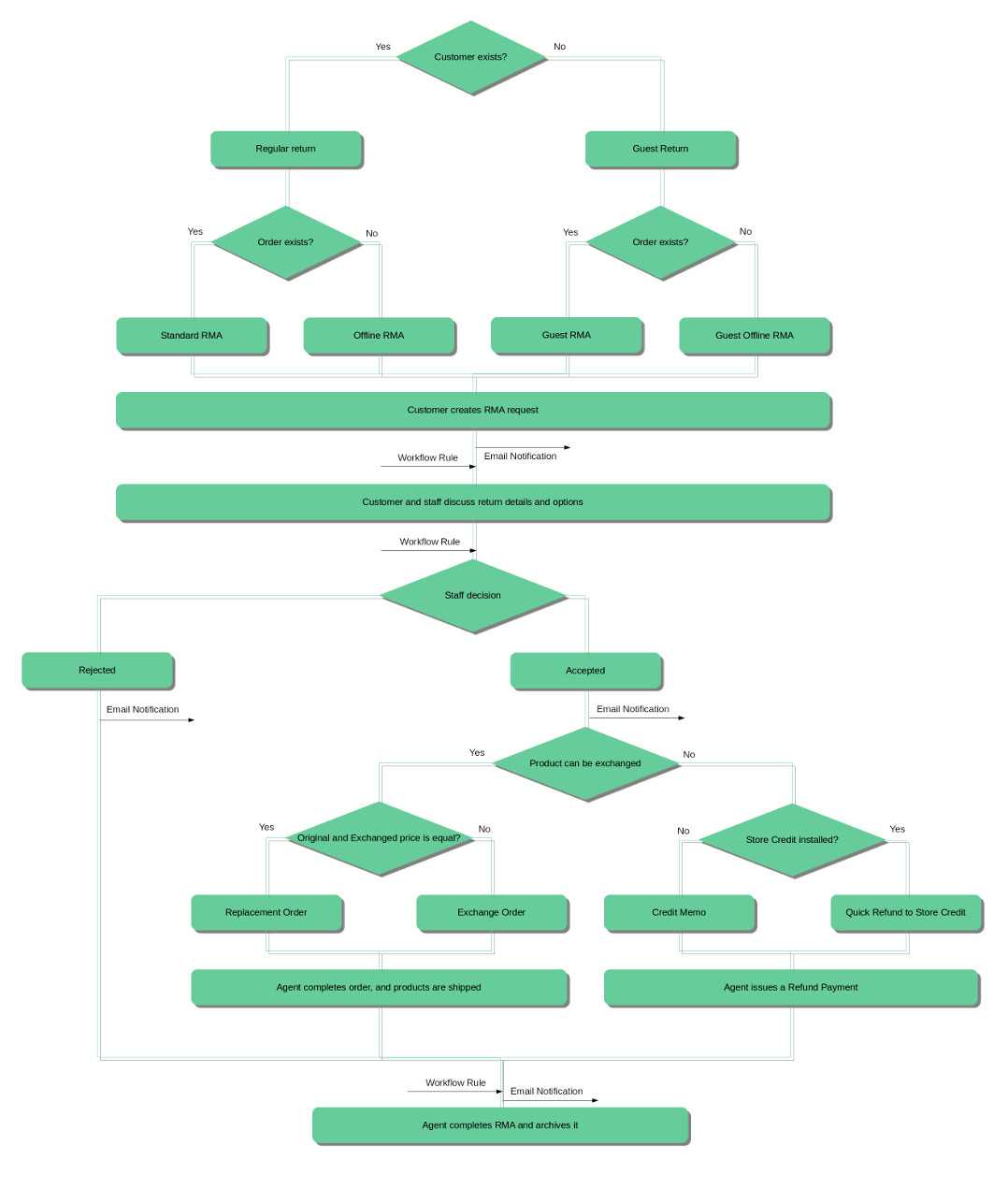 Getting Started – Rma Documentation With Regard To Rma Report Template