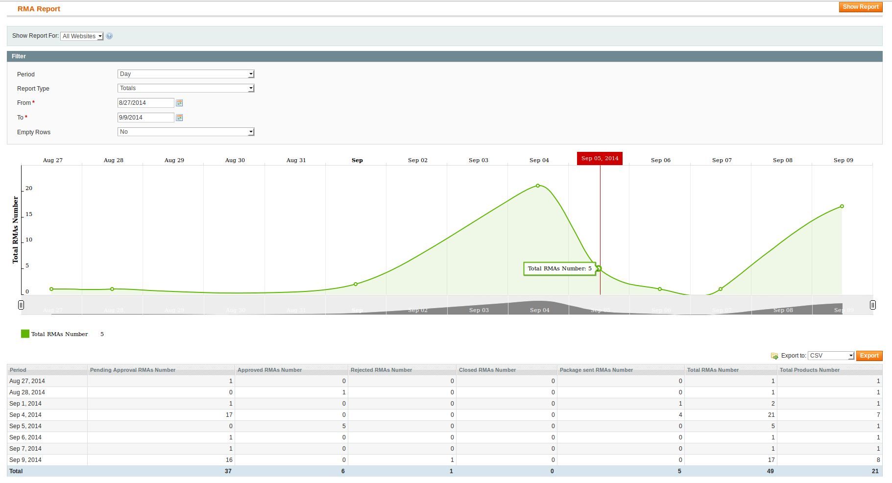 Getting Started – Rma Documentation Within Rma Report Template