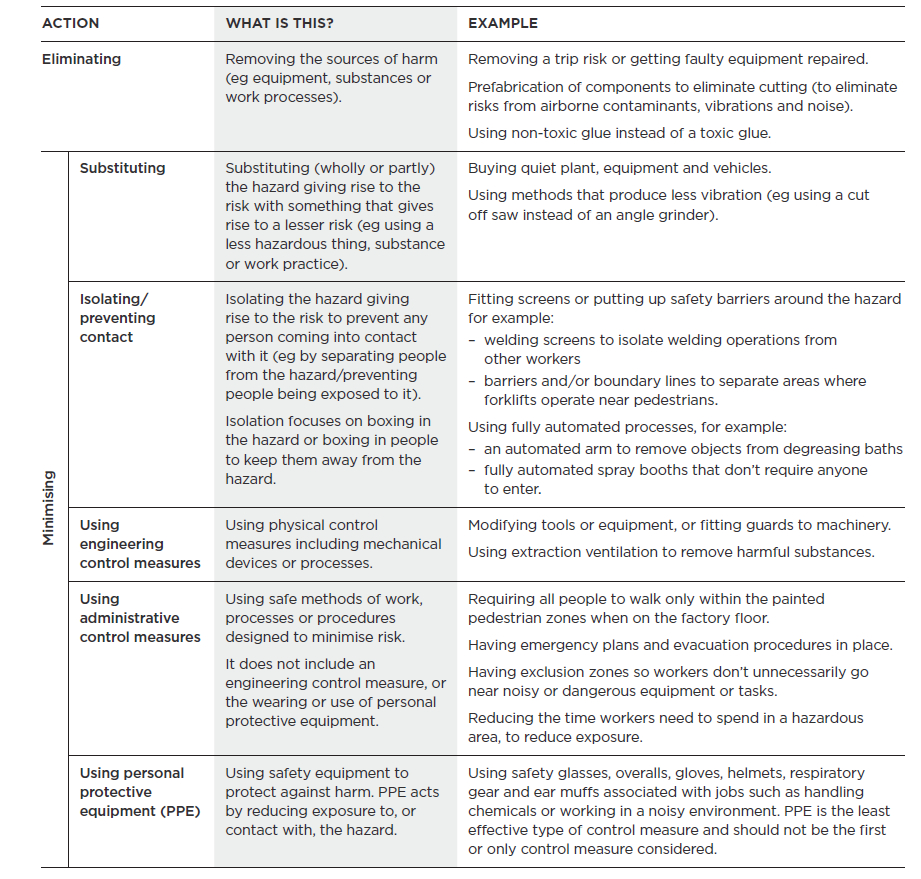 Health And Safetydesign: An Introduction | Worksafe Throughout Health And Safety Board Report Template