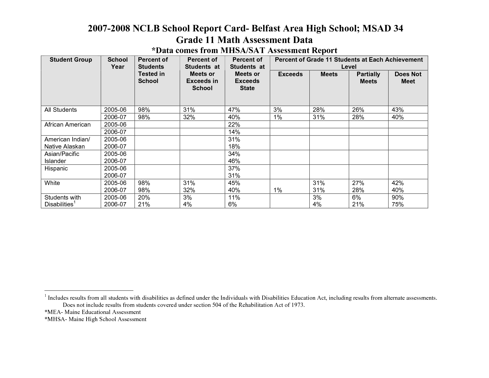 High School Report Card Template Letter Sample Secondary In High School Report Card Template
