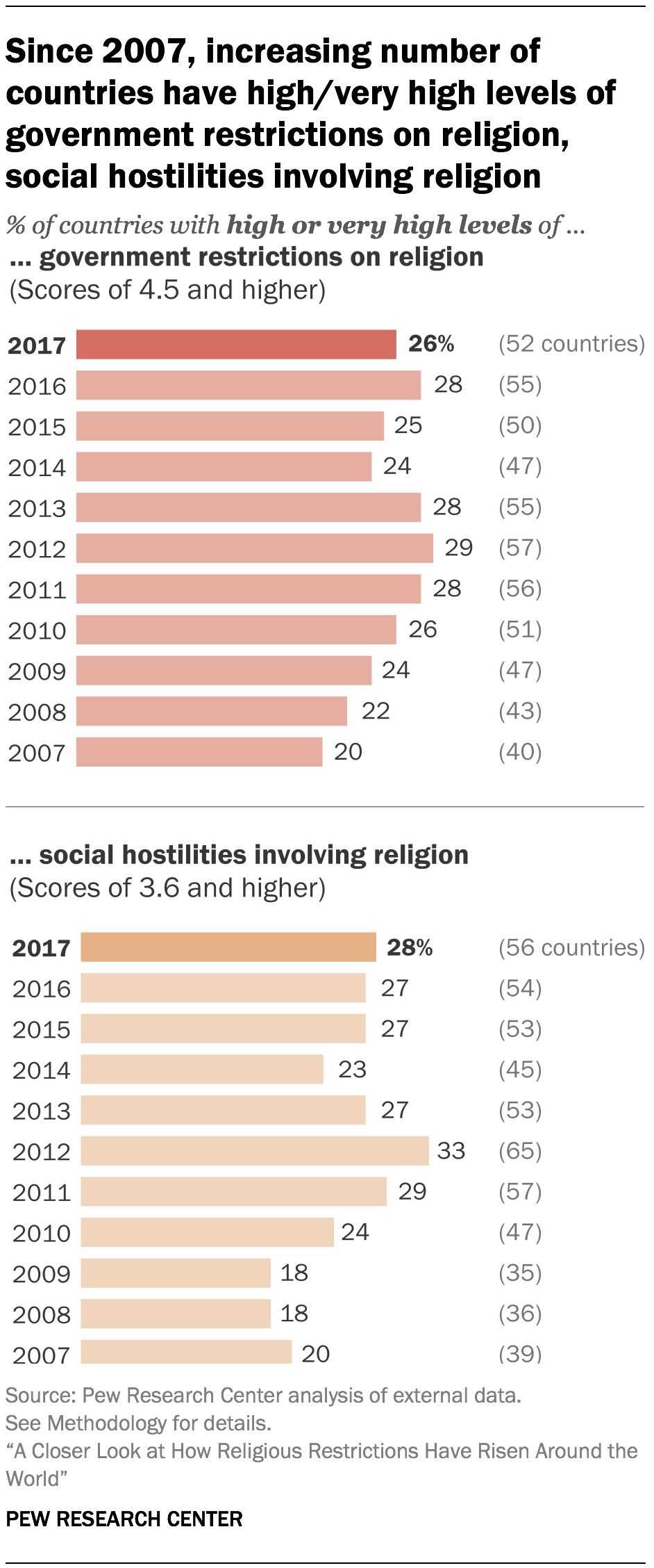 How Religious Restrictions Have Risen Around The World| Pew Throughout Country Report Template Middle School