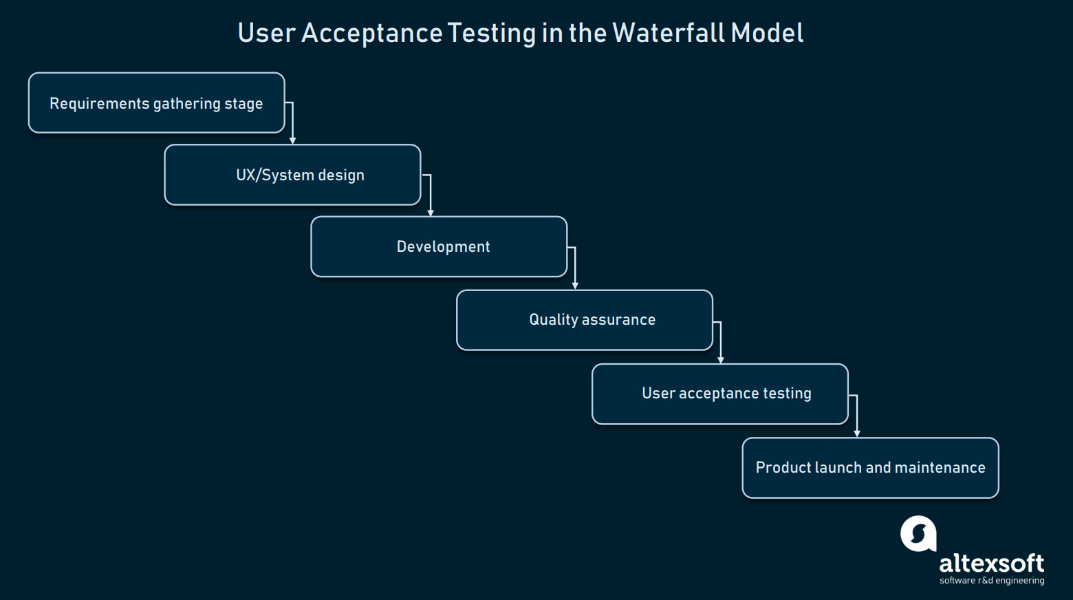 How To Conduct User Acceptance Testing | Altexsoft Regarding User Acceptance Testing Feedback Report Template