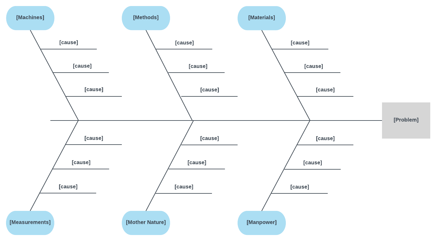 How To Create A Fishbone Diagram In Word | Lucidchart Blog Pertaining To Blank Fishbone Diagram Template Word