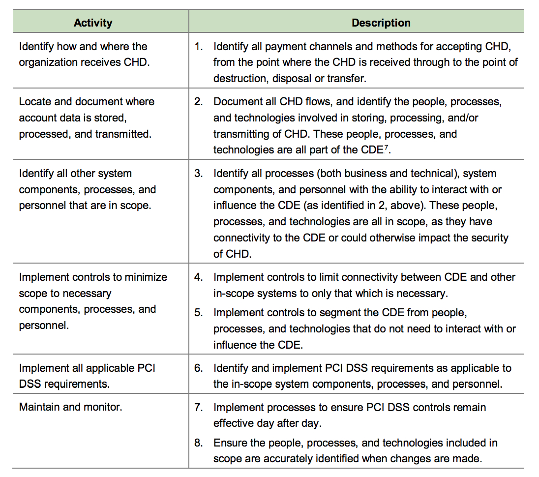 How To Determine And Reduce Pci Dss Scope – 24 Solutions Inside Pci Dss Gap Analysis Report Template