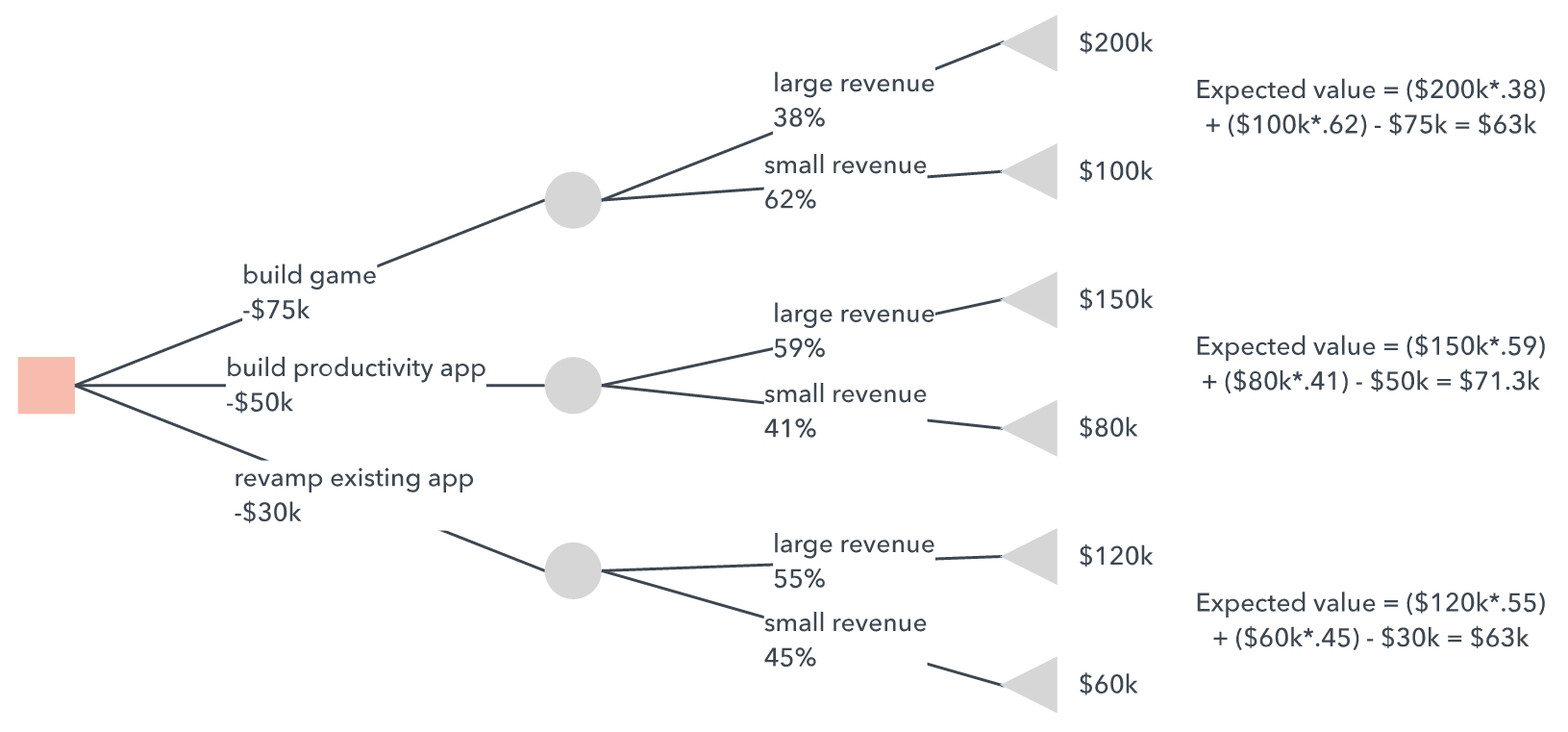 How To Make A Tree Diagram In Google Docs | Lucidchart Blog In Blank Tree Diagram Template