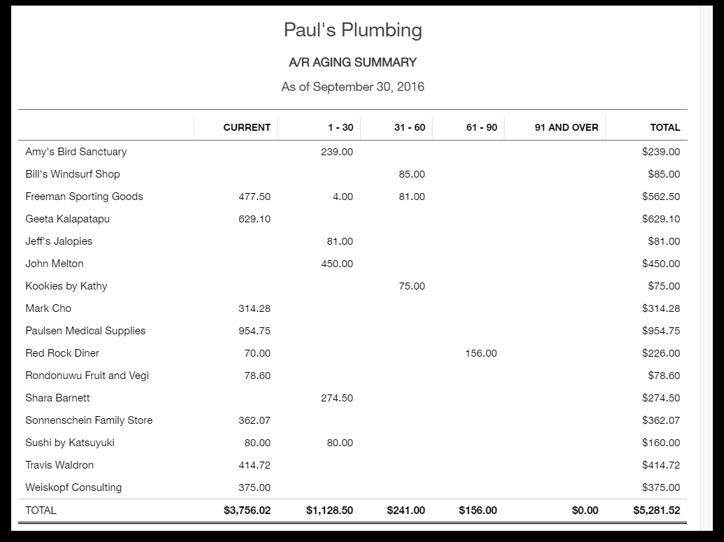 How To Run An Accounts Receivable Aging Report In Quickbooks Inside Accounts Receivable Report Template