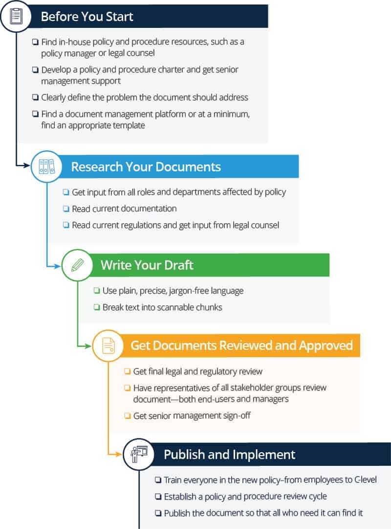 How To Write Policies And Procedures | Smartsheet Within Procedure Manual Template Word Free