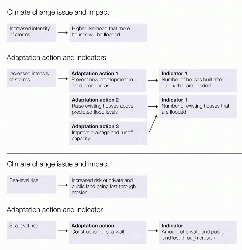 Identifying Indicators For Monitoring And Evaluation Throughout Monitoring And Evaluation Report Writing Template