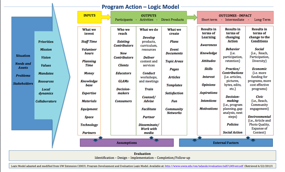 Learning And Evaluation/logic Models/ar – Meta Pertaining To Logic Model Template Word