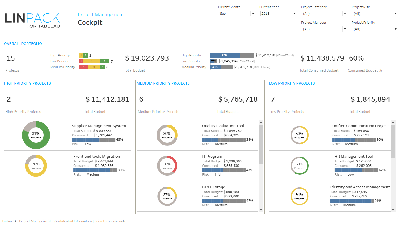 Linpack For Tableau – Business Dashboard Template: Pmo Inside Project Status Report Dashboard Template