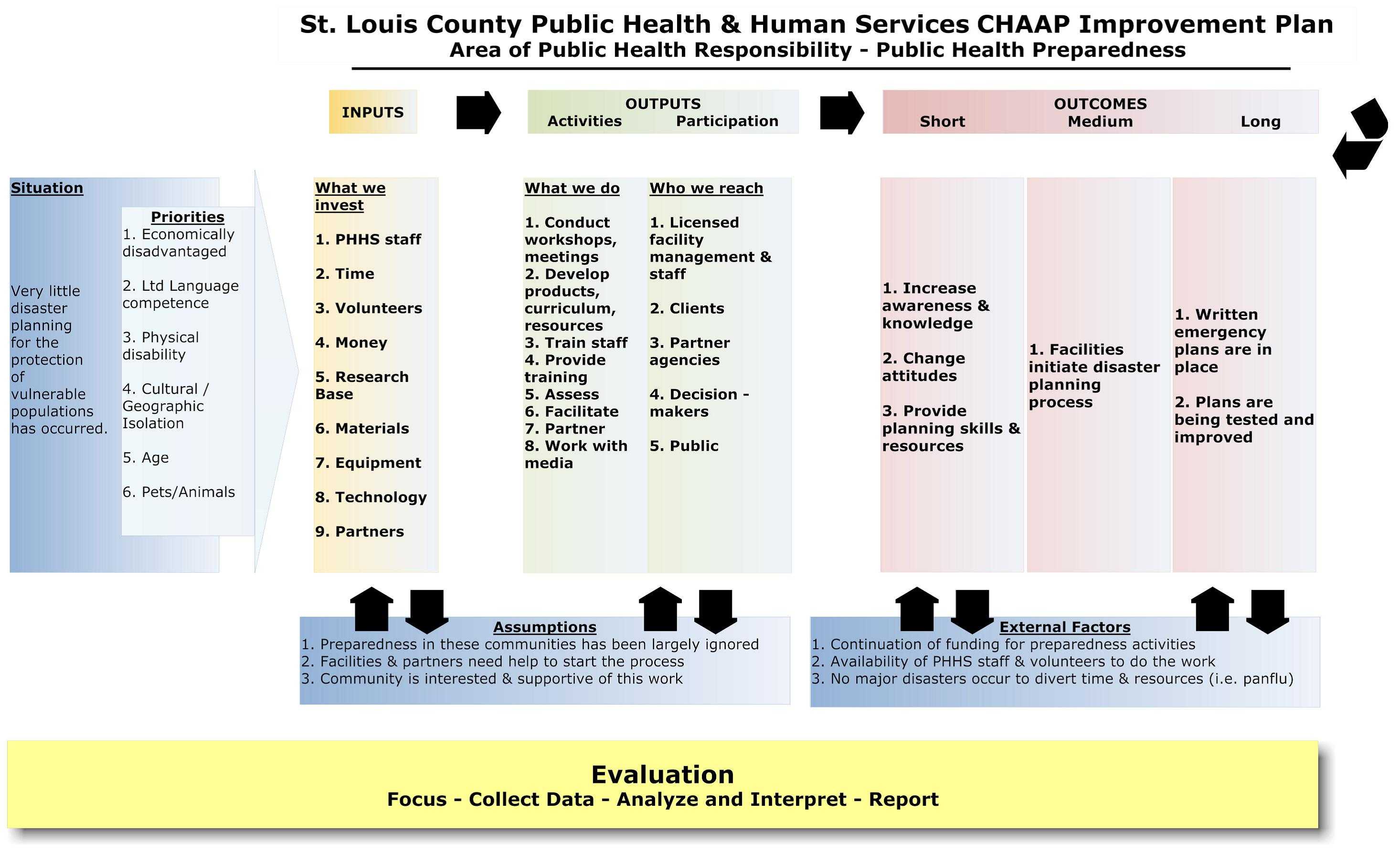 Logic Model – Minnesota Dept. Of Health Intended For Logic Model Template Word