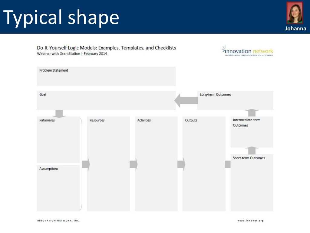 Logic Model Templates | Words | Sample Resume, Templates Within Logic Model Template Microsoft Word