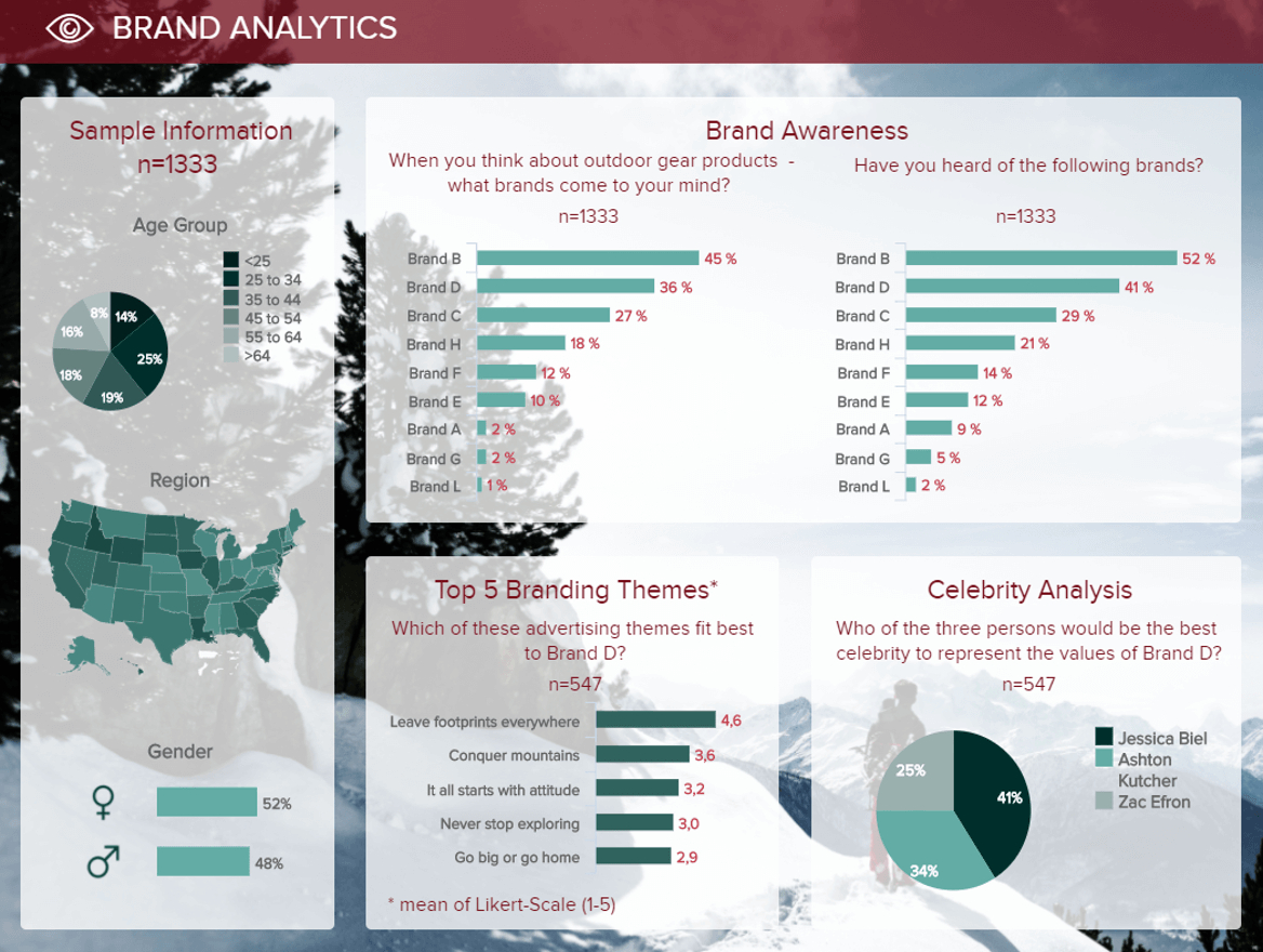 Market Research Dashboards – Explore The Best Examples Within Market Research Report Template