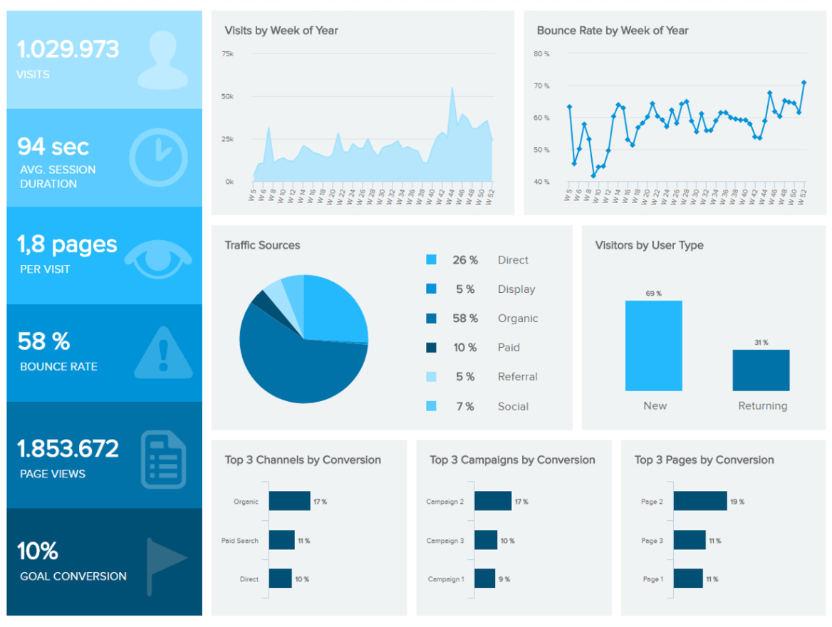 Marketing Dashboards – Templates & Examples To Track Your Within Website Traffic Report Template