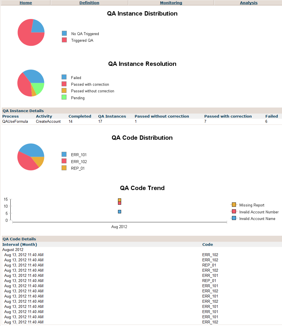 Monitoring Reports Regarding Software Quality Assurance Report Template