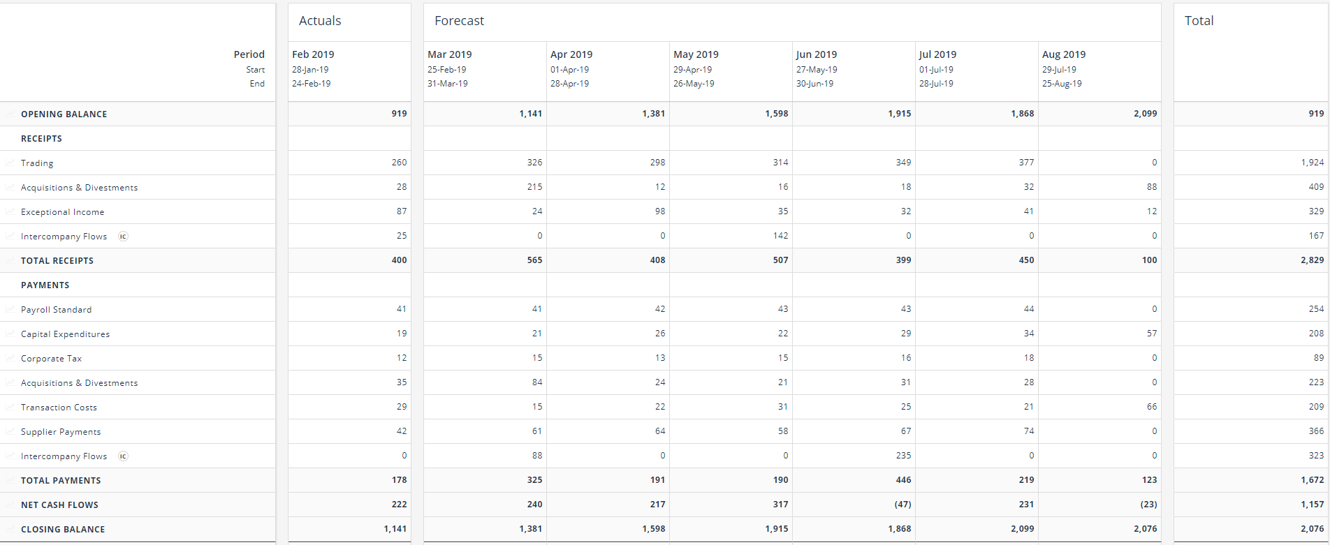 Monthly Cash Flow Forecast Throughout Liquidity Report Template