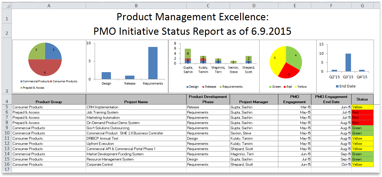 Oracle Accelerate For It Portfolio Management With Oracle With Project Portfolio Status Report Template