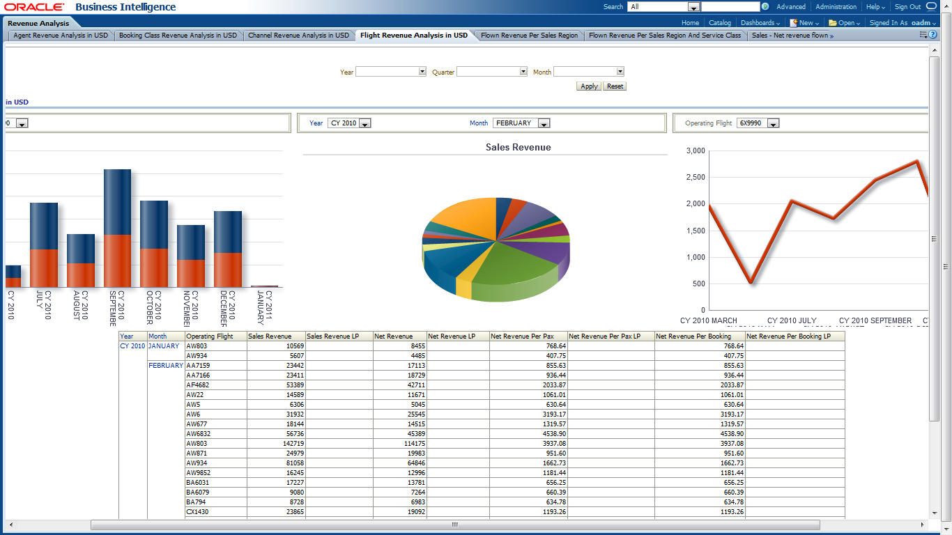 Oracle Airlines Data Model Sample Reports With Regard To Sales Analysis Report Template