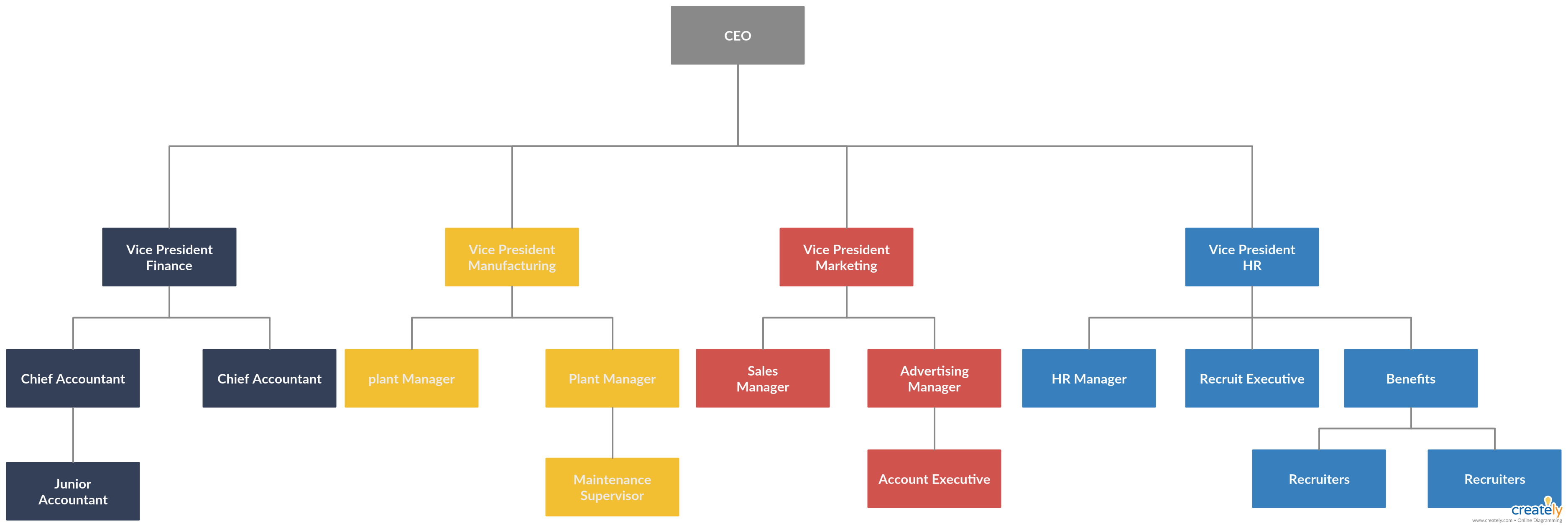 Organogram Example – You Can Edit This Template And Create In Company Organogram Template Word