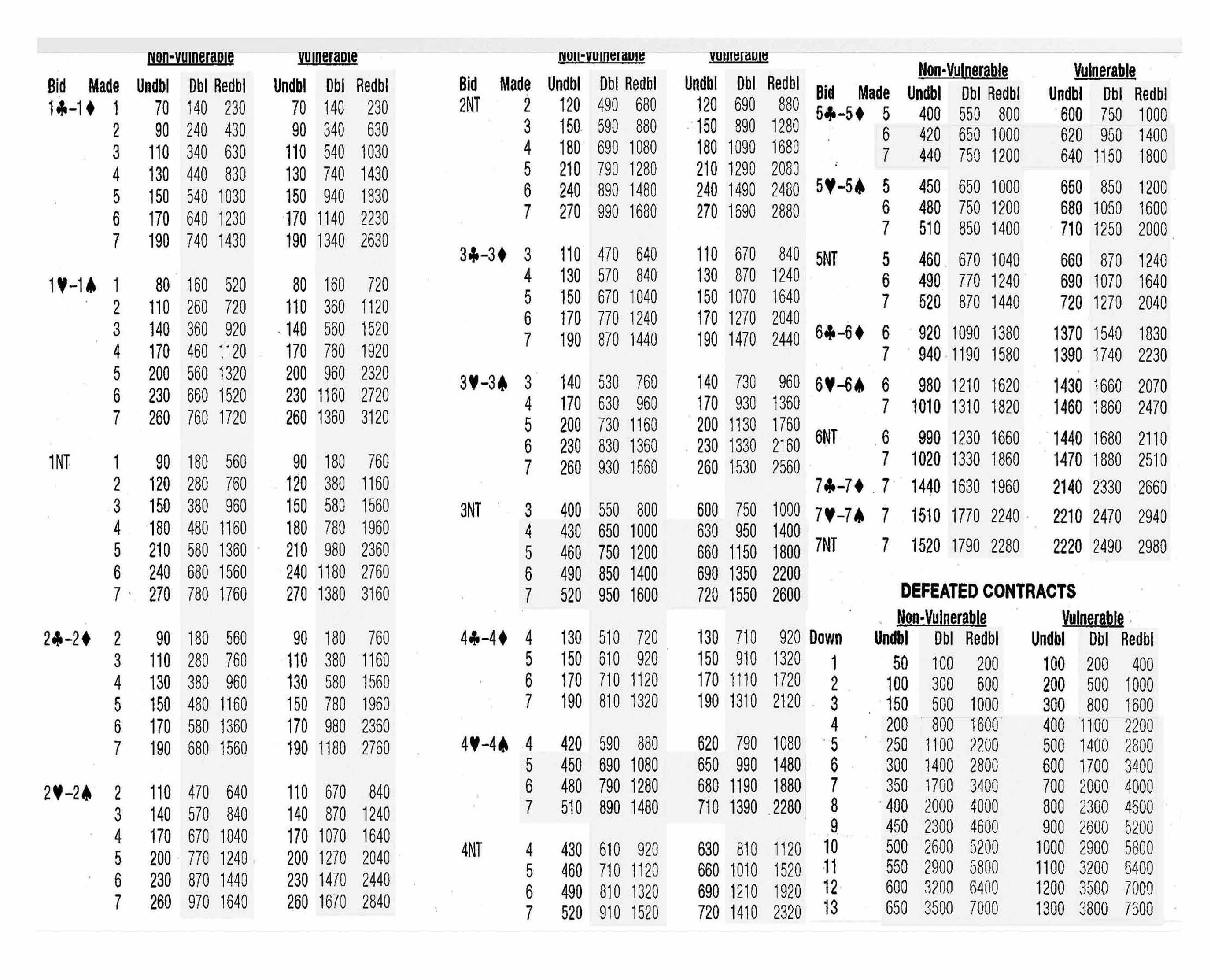 Party Bridge Scoring Acbl | Bridge Card Game, Bridge Game Within Bridge Score Card Template