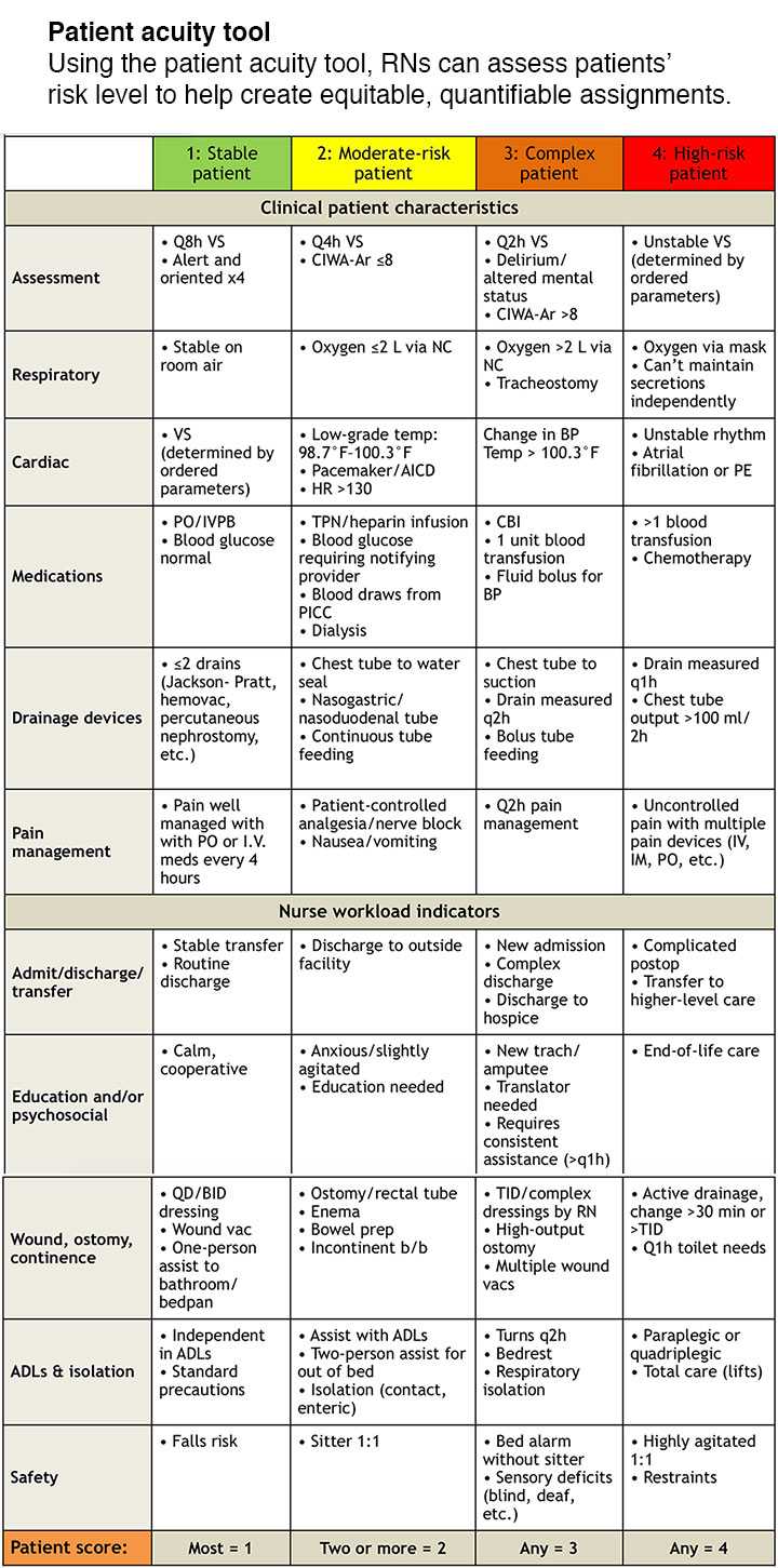 Patient Acuity Tool On A Medical Surgical Unit – American For Charge Nurse Report Sheet Template