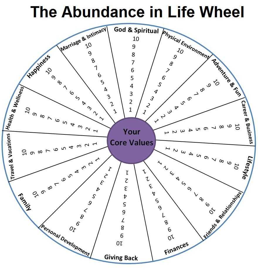 Pin On Ota Within Wheel Of Life Template Blank