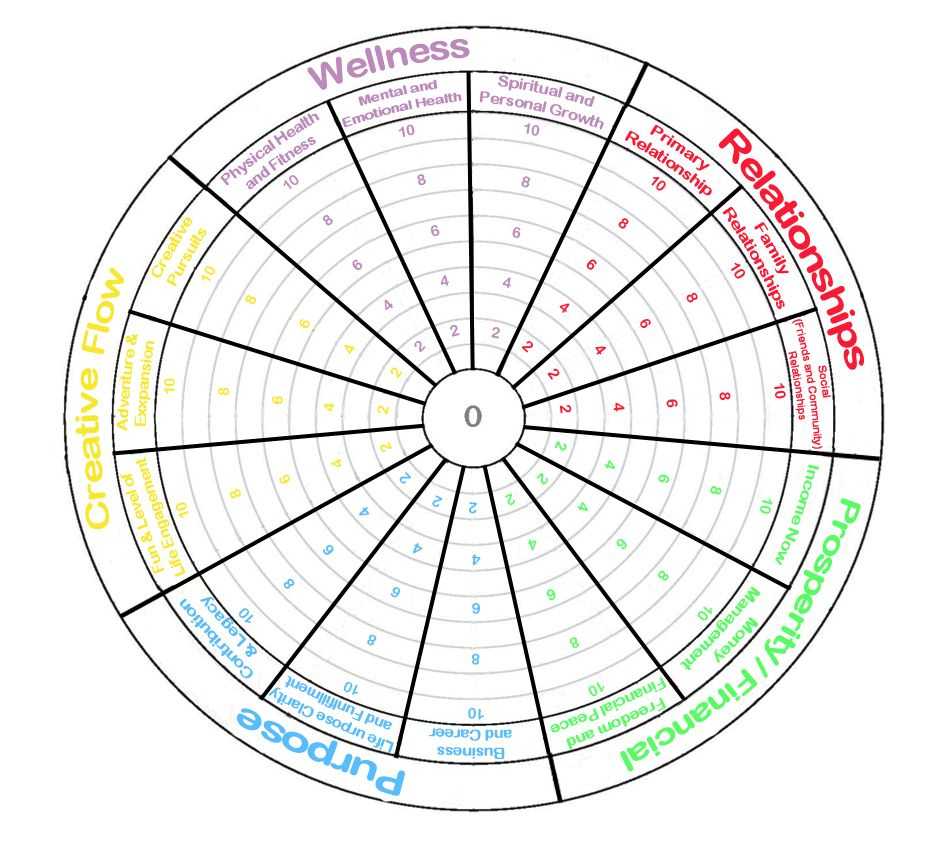 Pin On Spirituality With Regard To Blank Wheel Of Life Template