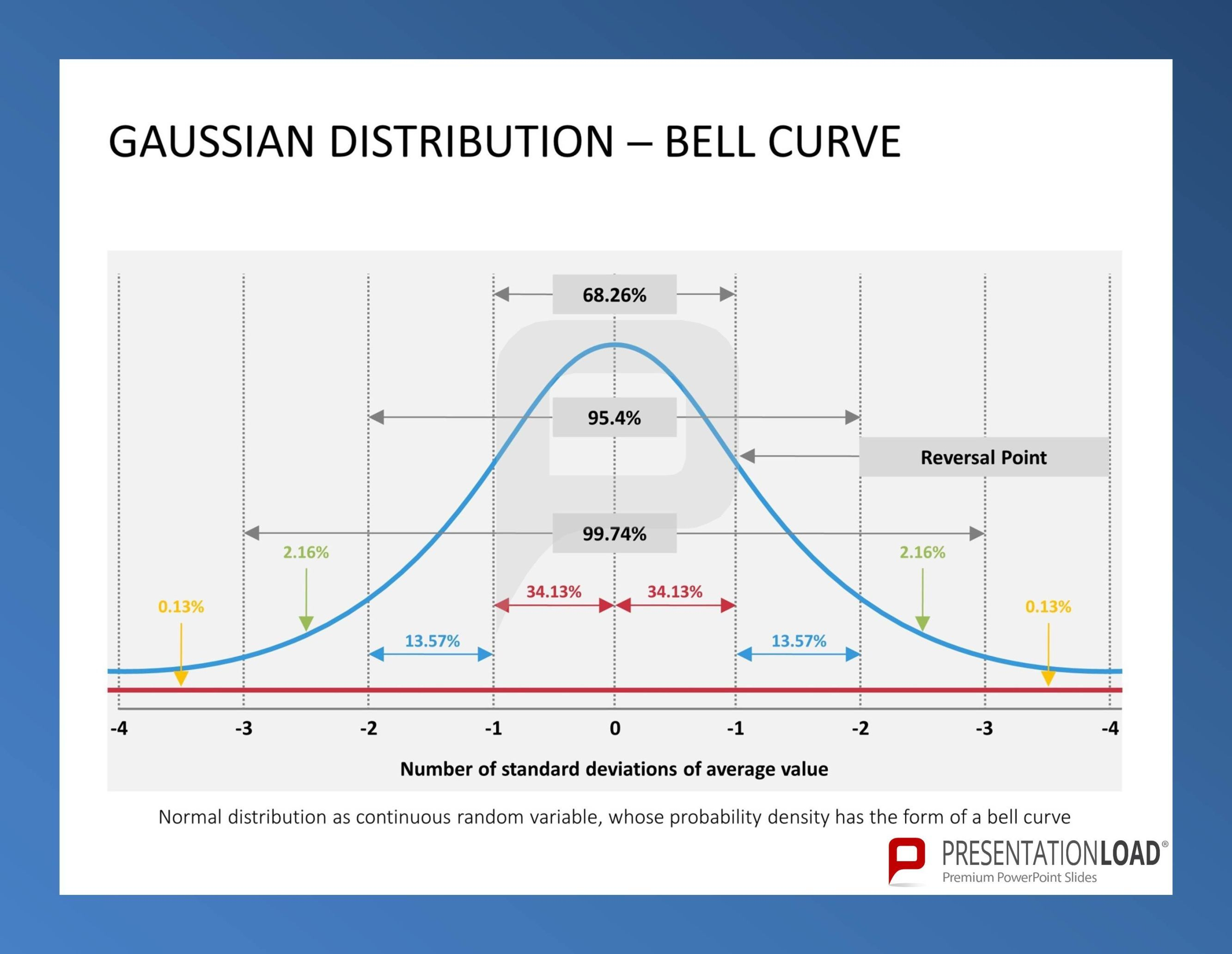 Pinpresentationload On Quality Management // Powerpoint In Powerpoint Bell Curve Template