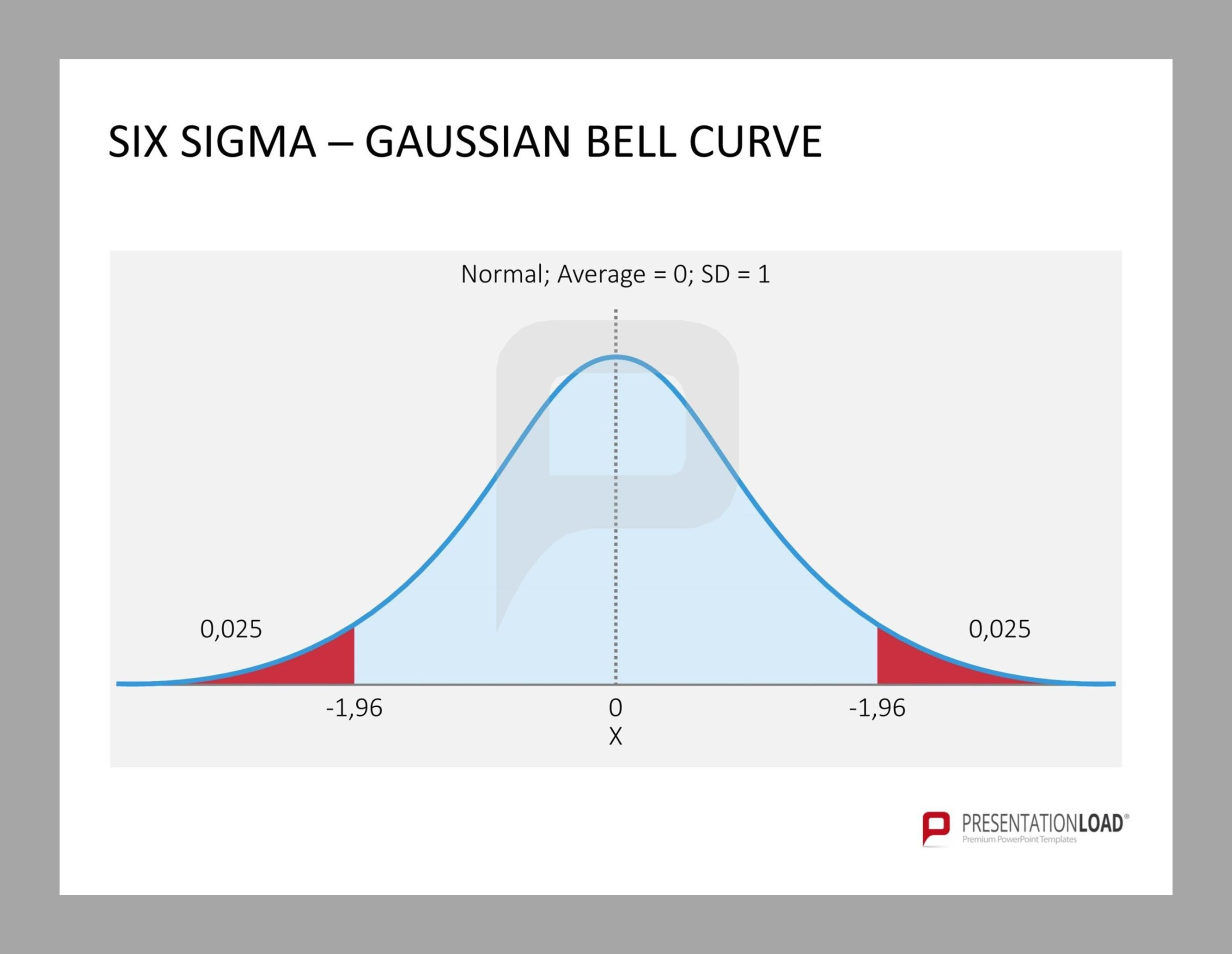 Pinwmcgee On Lean Six Sigma – Quality | Professional Within With Regard To Powerpoint Bell Curve Template