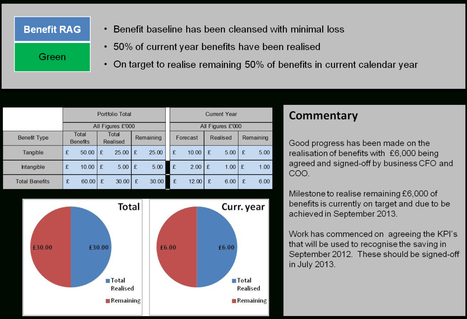 Pmo Template — Pm Majik Members Area Intended For Report To Senior Management Template