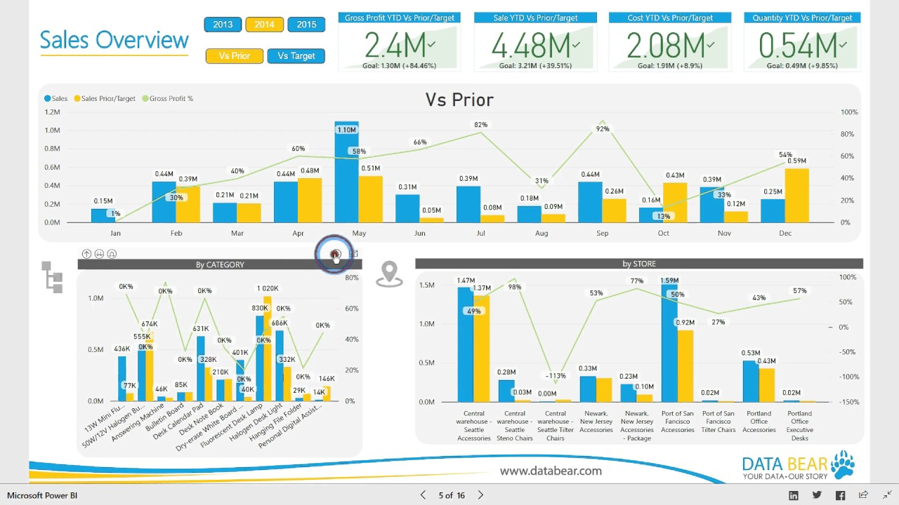 Power Bi Dashboard & Reports – Sales Analysis Within Sales Analysis Report Template