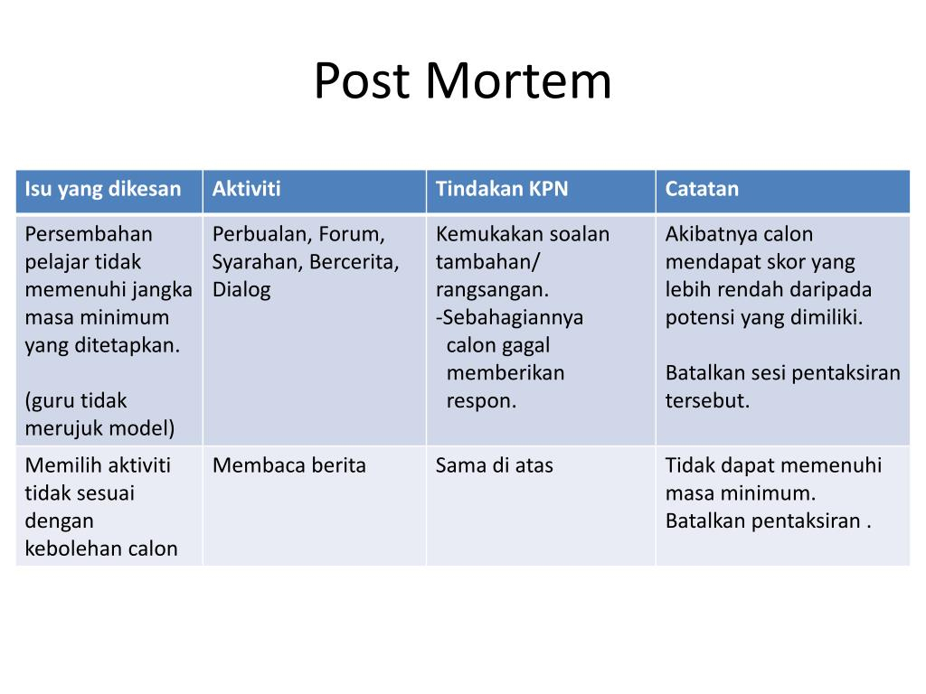 Ppt – Post Mortem Powerpoint Presentation – Id:5066769 Regarding Post Mortem Template Powerpoint