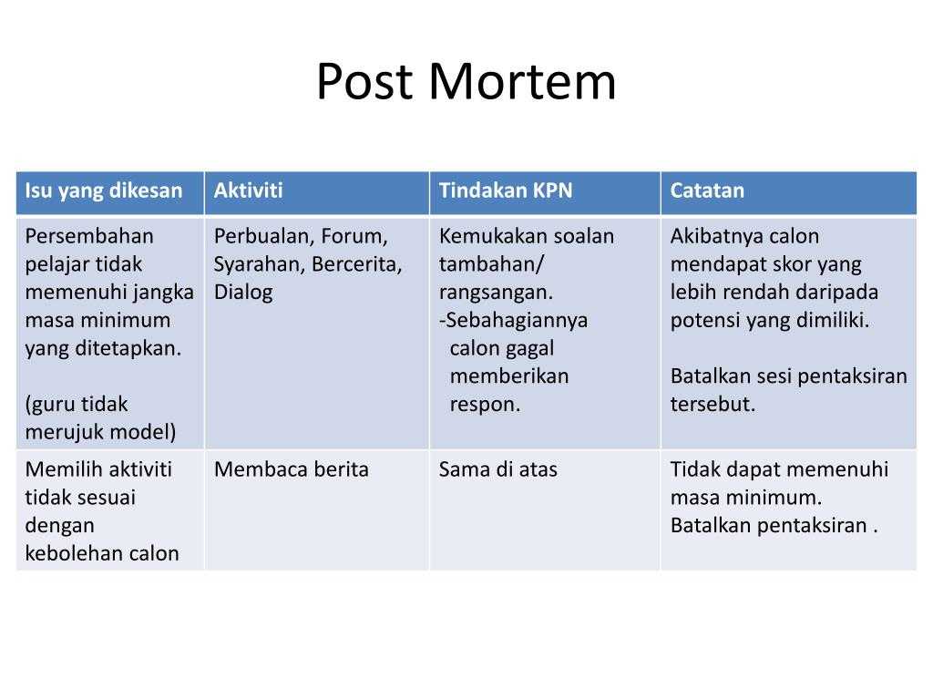 Ppt – Post Mortem Powerpoint Presentation – Id:5066769 Regarding Post Mortem Template Powerpoint