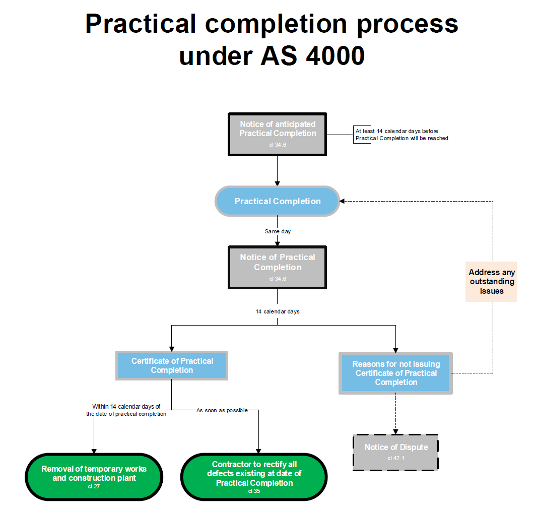 Practical Completion Under As 4000 Pertaining To Practical Completion Certificate Template Uk