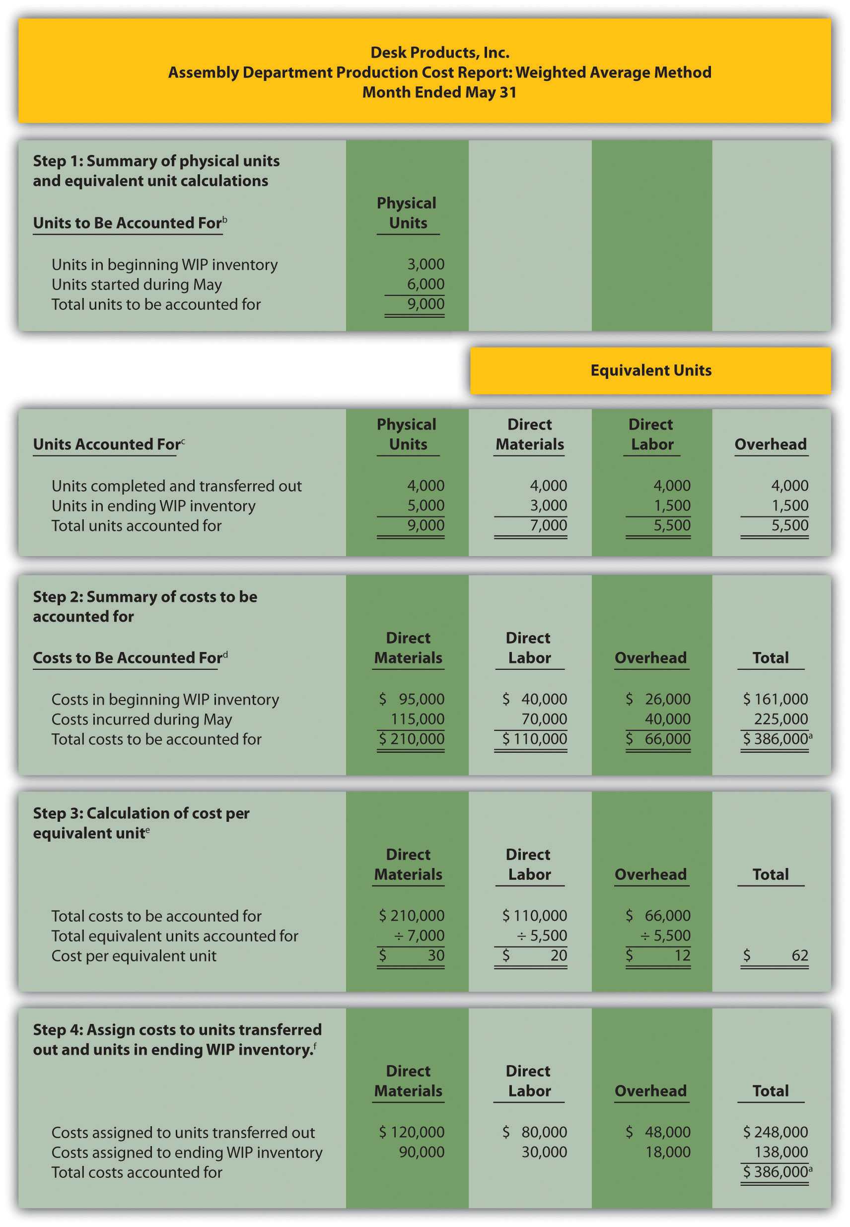 Preparing A Production Cost Report Throughout Construction Cost Report Template