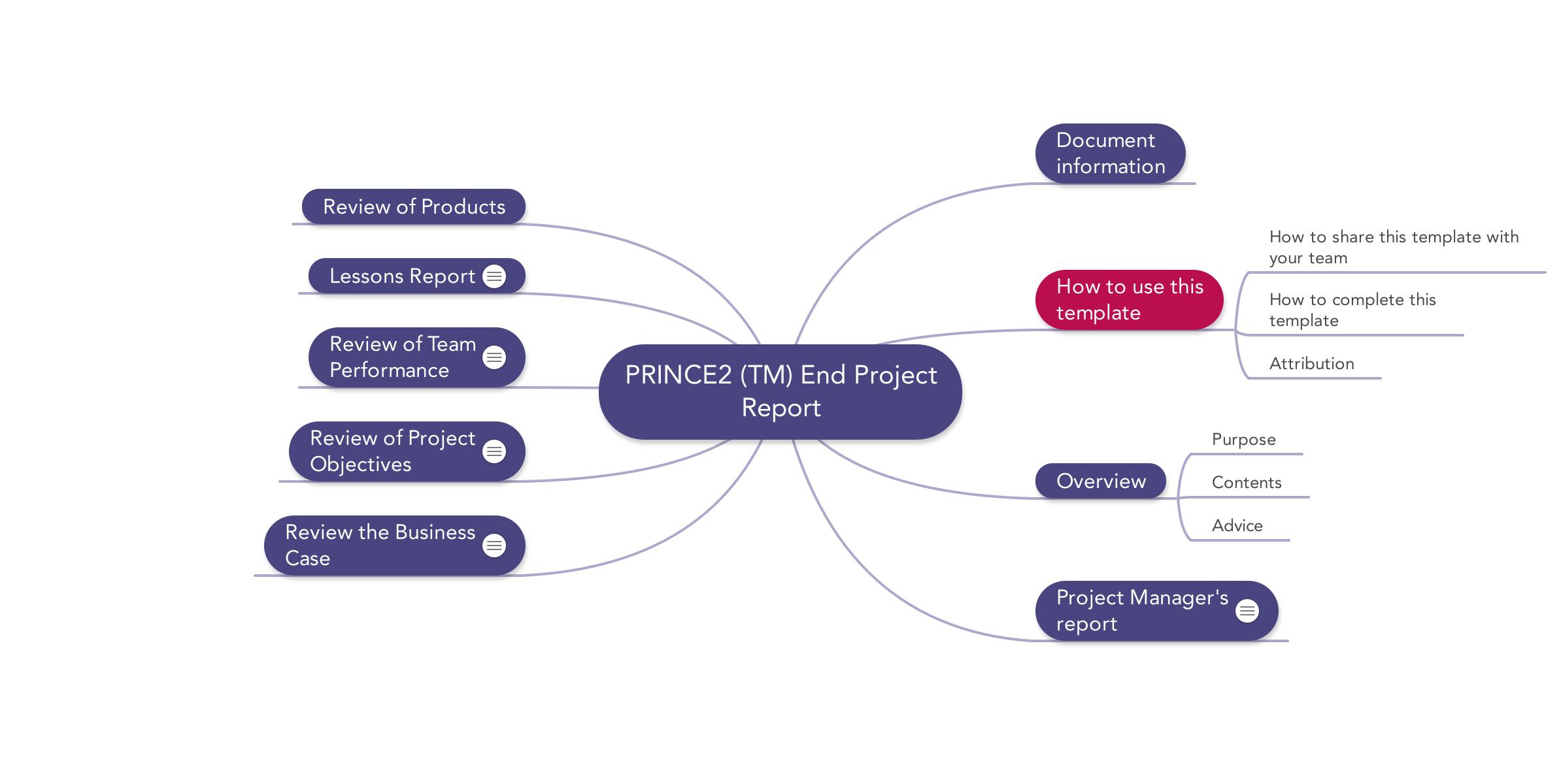 Prince2 End Project Report | Download Template Within Project Closure Report Template Ppt