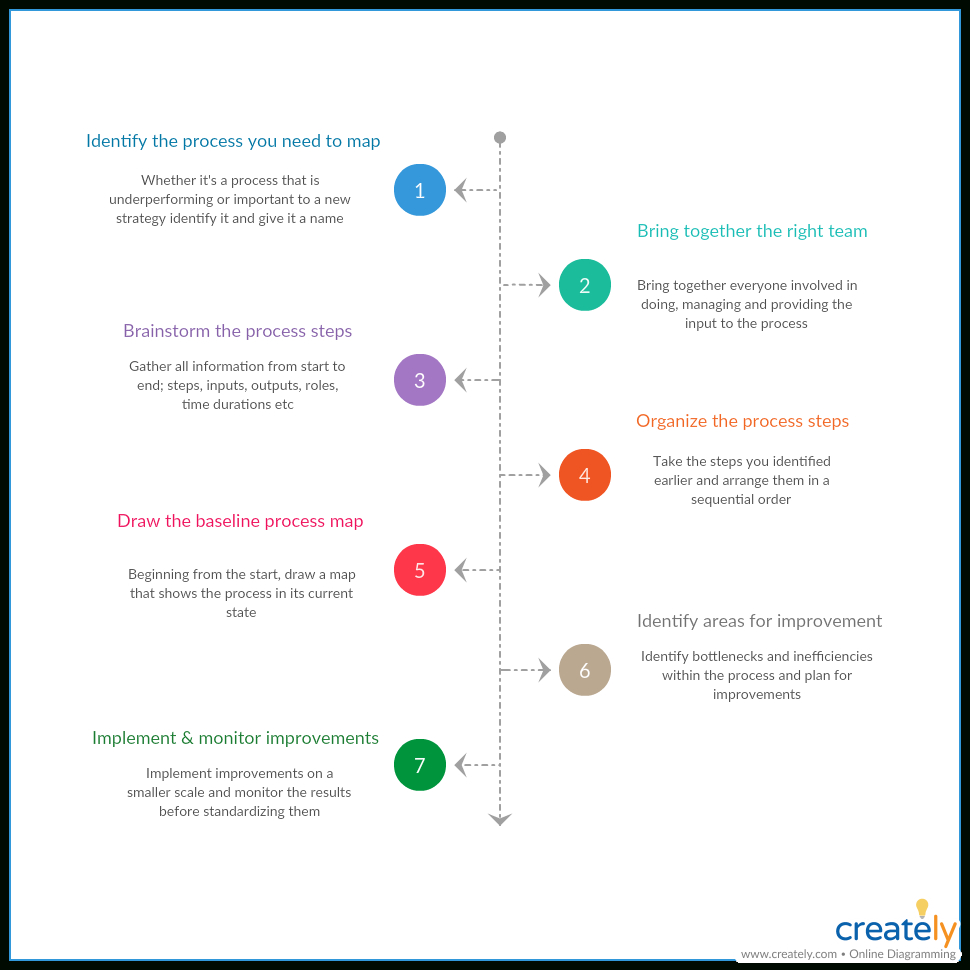 Process Mapping Guide | A Step By Step Guide To Creating A Inside Information Mapping Word Template