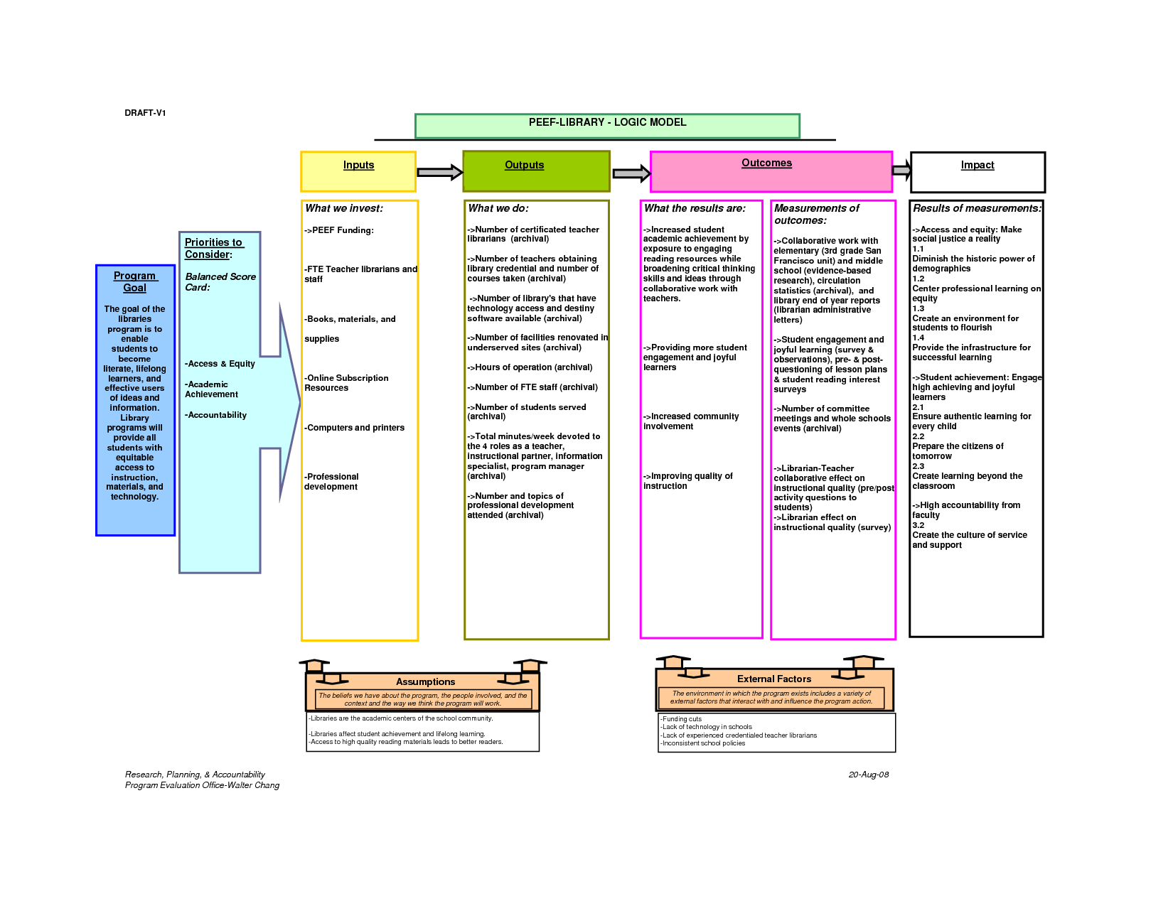 Program Logic Model Template | Sample Customer Service Resume Intended For Logic Model Template Microsoft Word