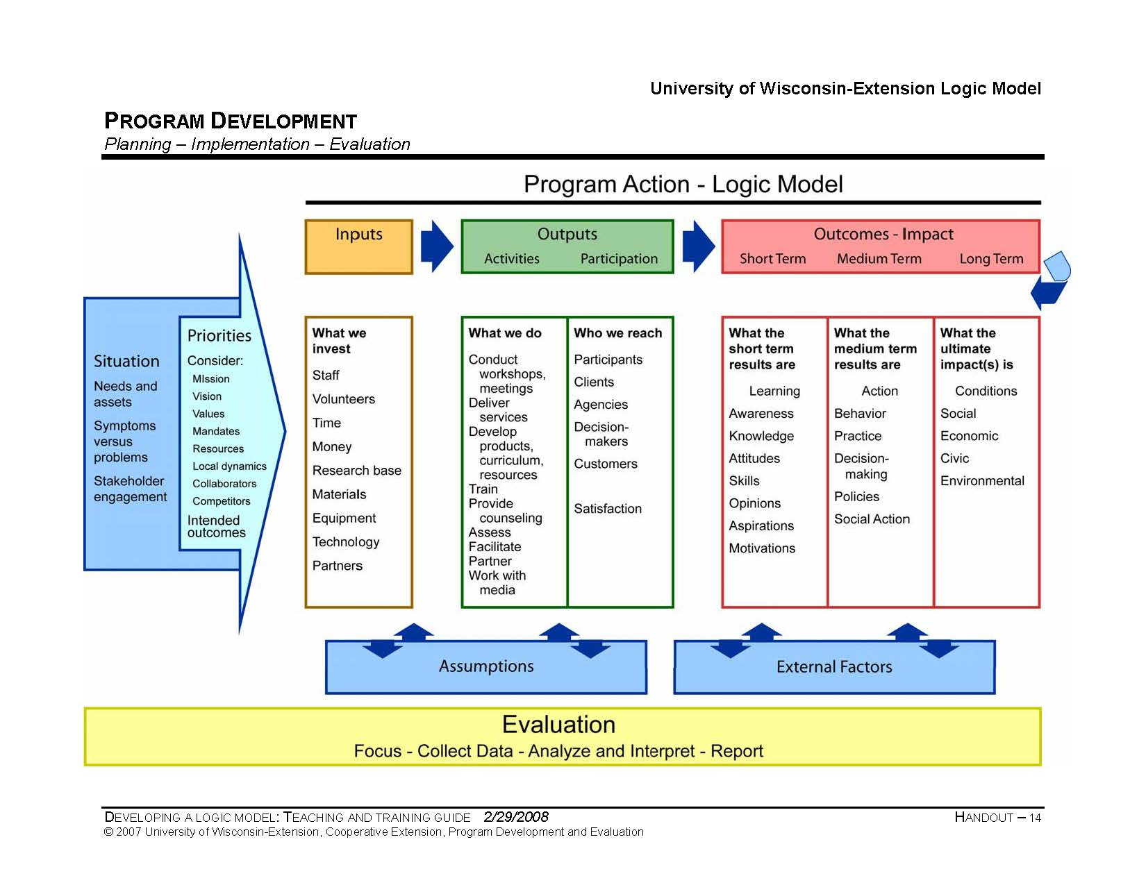 Program Logic Template From Taylor Powell & Henert 2008 (P56 Within Logic Model Template Word