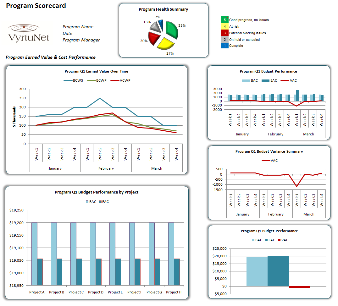 Program Scorecard. Earned Value And Quality Performance In Earned Value Report Template