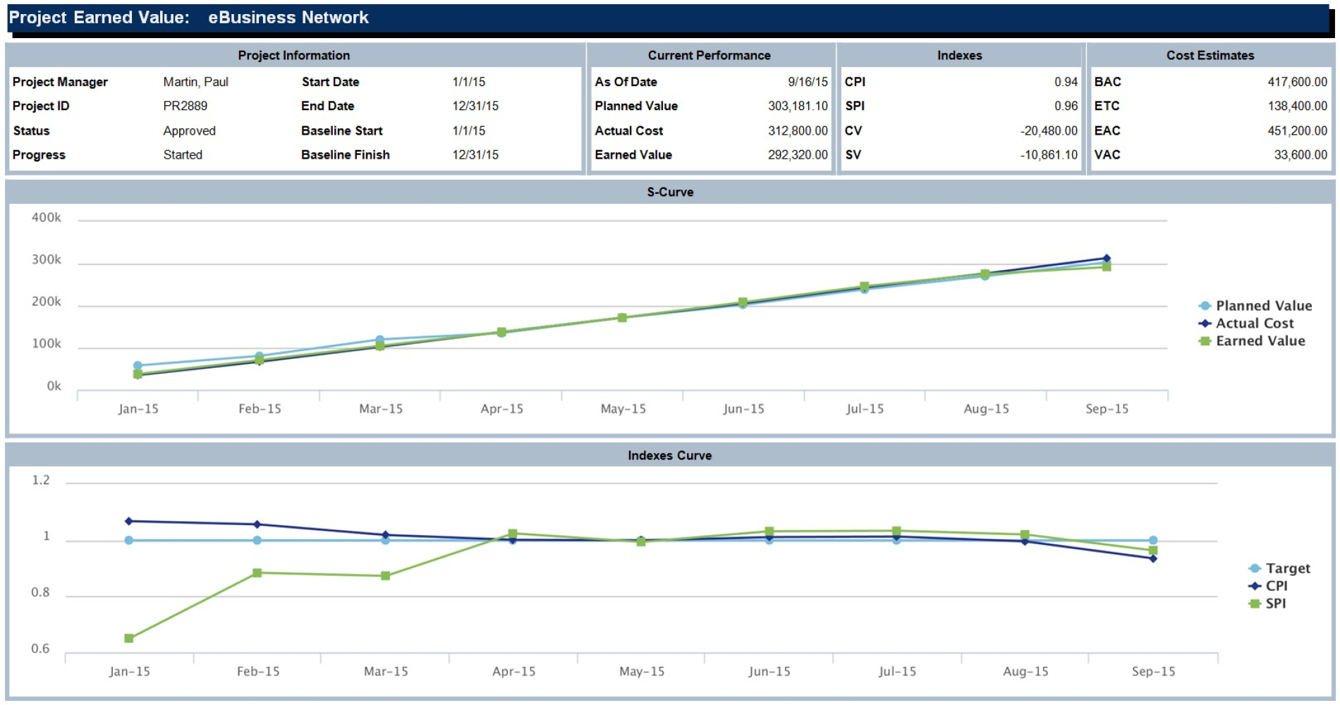 Project Earned Value Within Earned Value Report Template