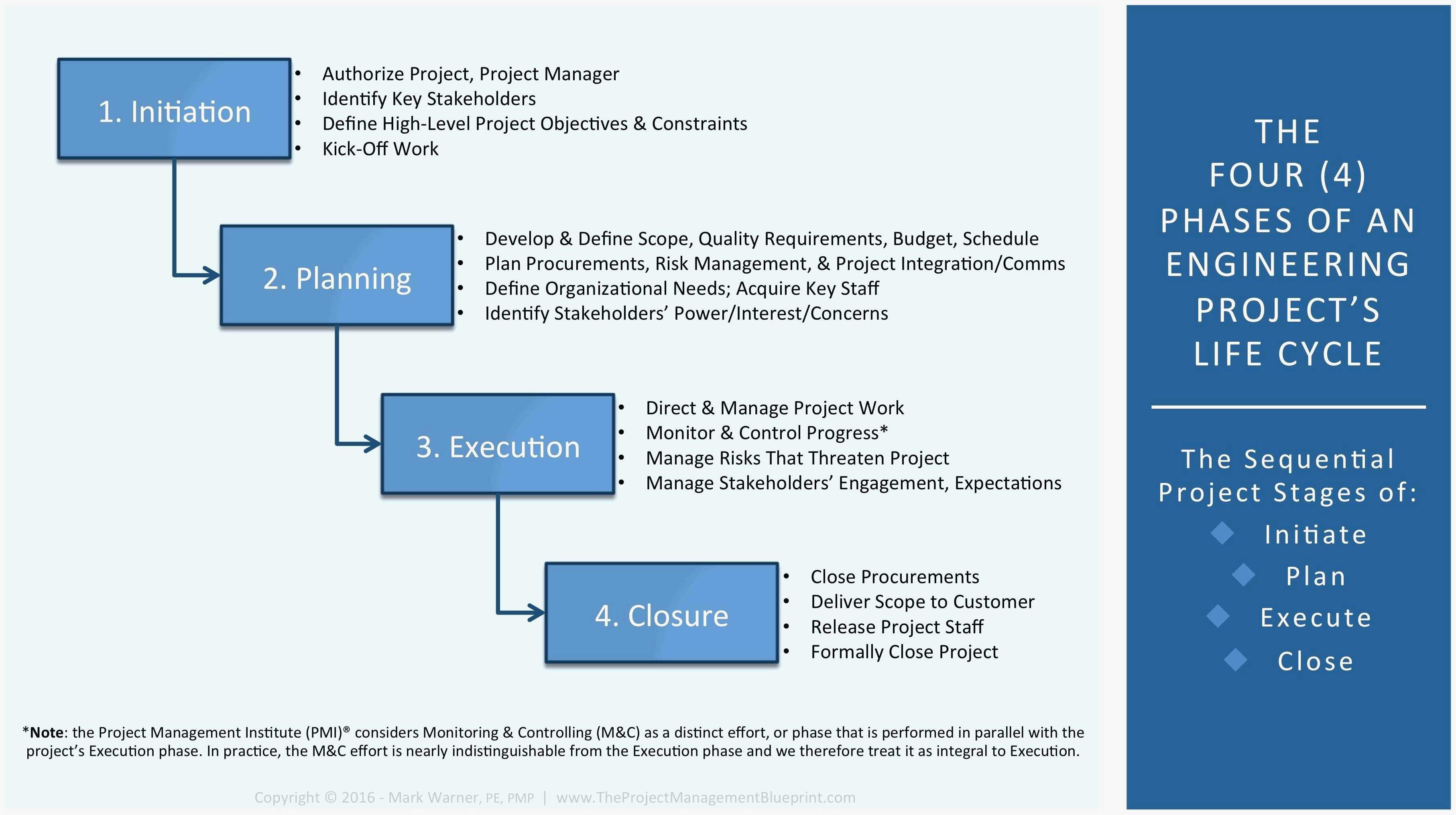 Project Management Plan Sample Pdf Daily Plans Document Throughout Project Closure Report Template Ppt