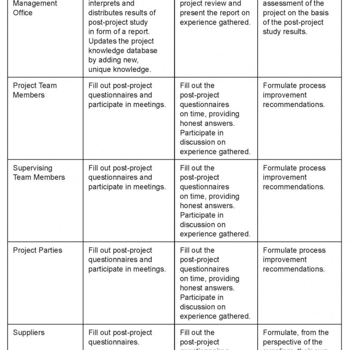 Project Post Mortem Template Ppt Management Powerpoint Nurul Regarding Post Mortem Template Powerpoint