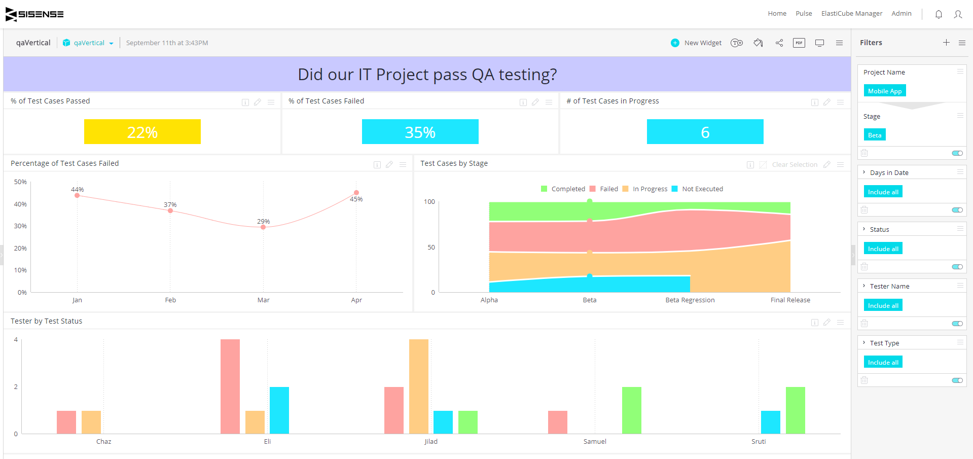 Qa Dashboard – Quality Assurance Project Status | Sisense With Regard To Software Quality Assurance Report Template