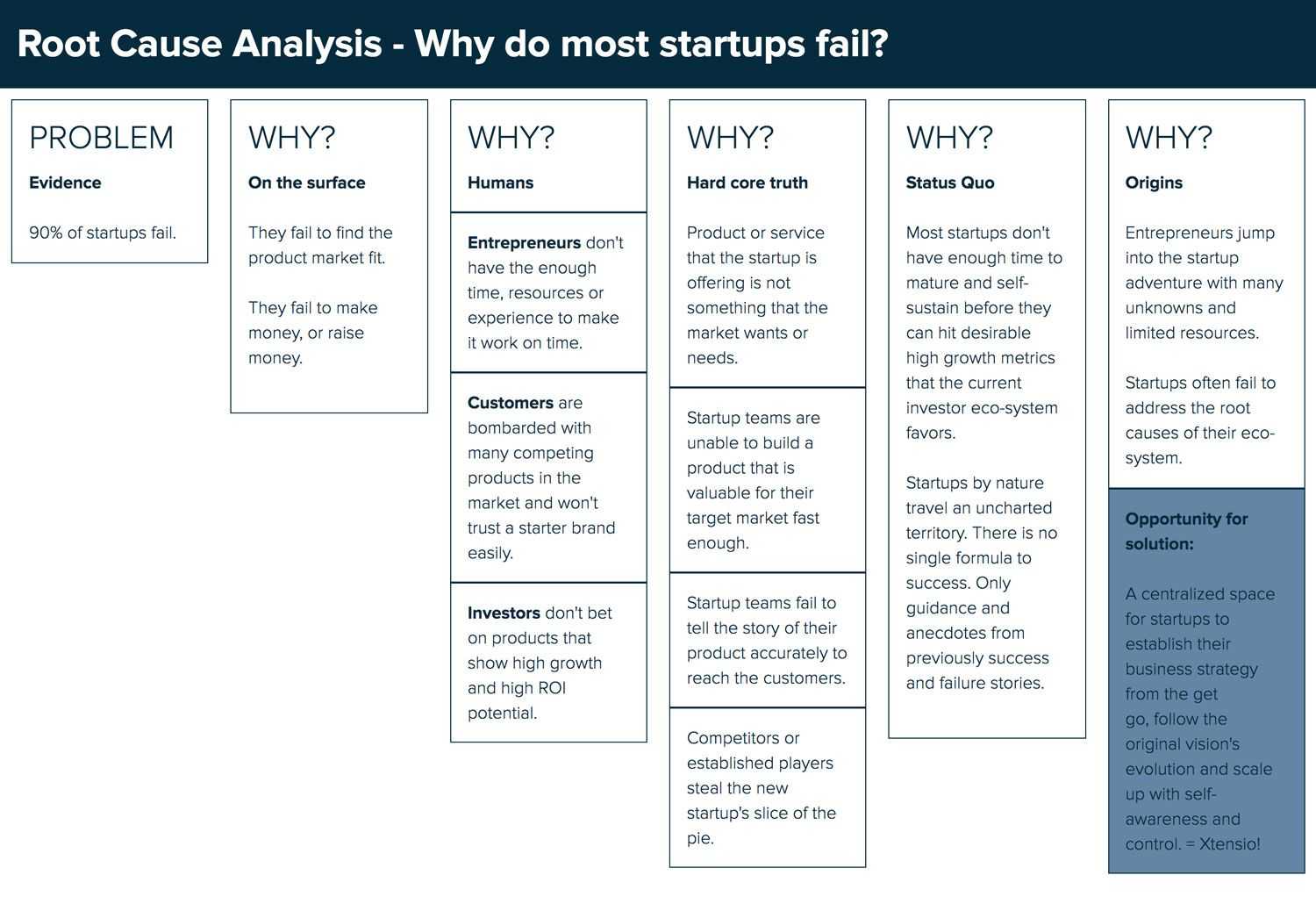 Root Cause Analysis Template And Examples | Startup Tools Throughout Root Cause Analysis Template Powerpoint