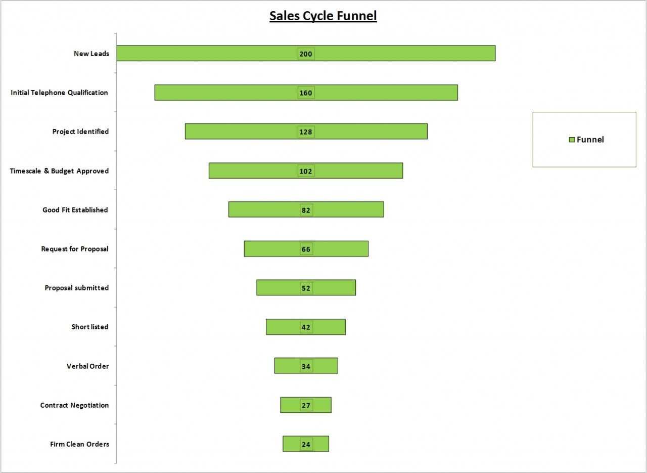 Sales Funnel Calculator Template Excel | Sales Pipeline With Sales Funnel Report Template