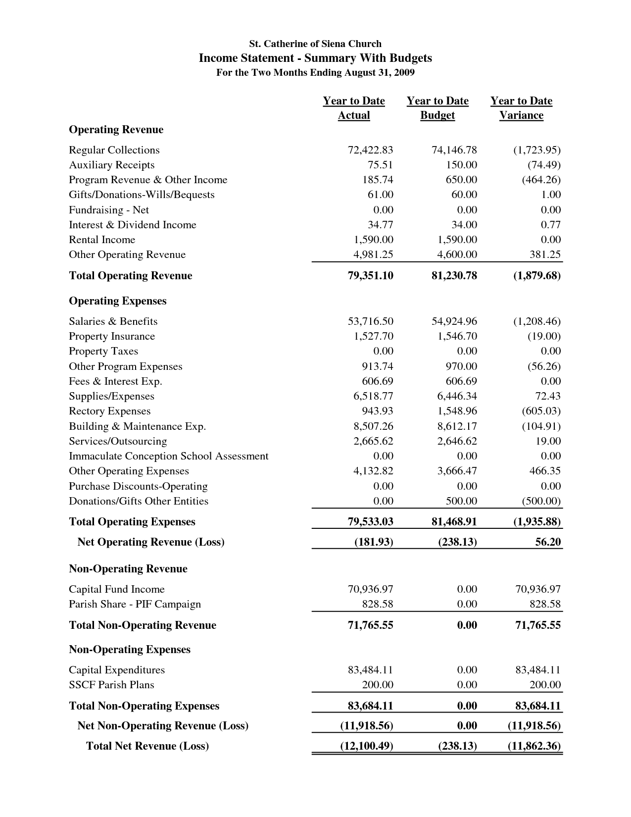 Sample Church Financial Statement | St. Catherine Of Siena With Regard To Credit Analysis Report Template